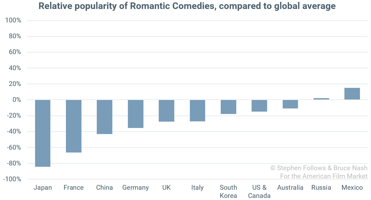 Chart_-Romantic-Comedy