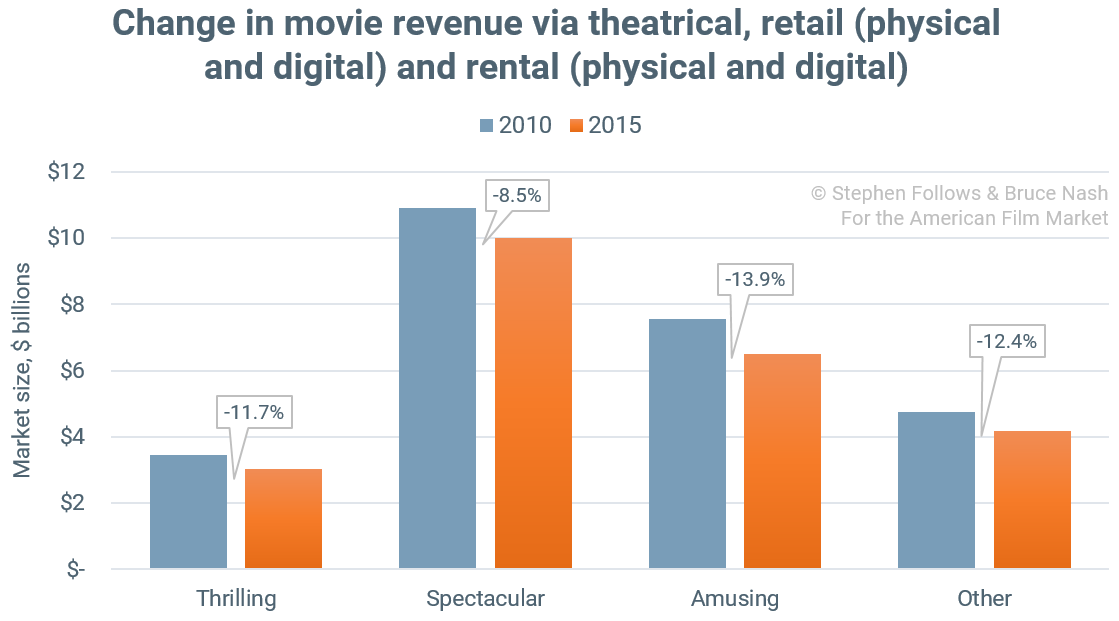 Change-in-movie-revenue