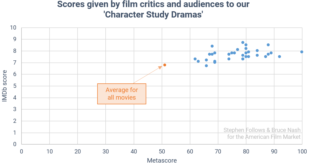 scores given by film critics chart