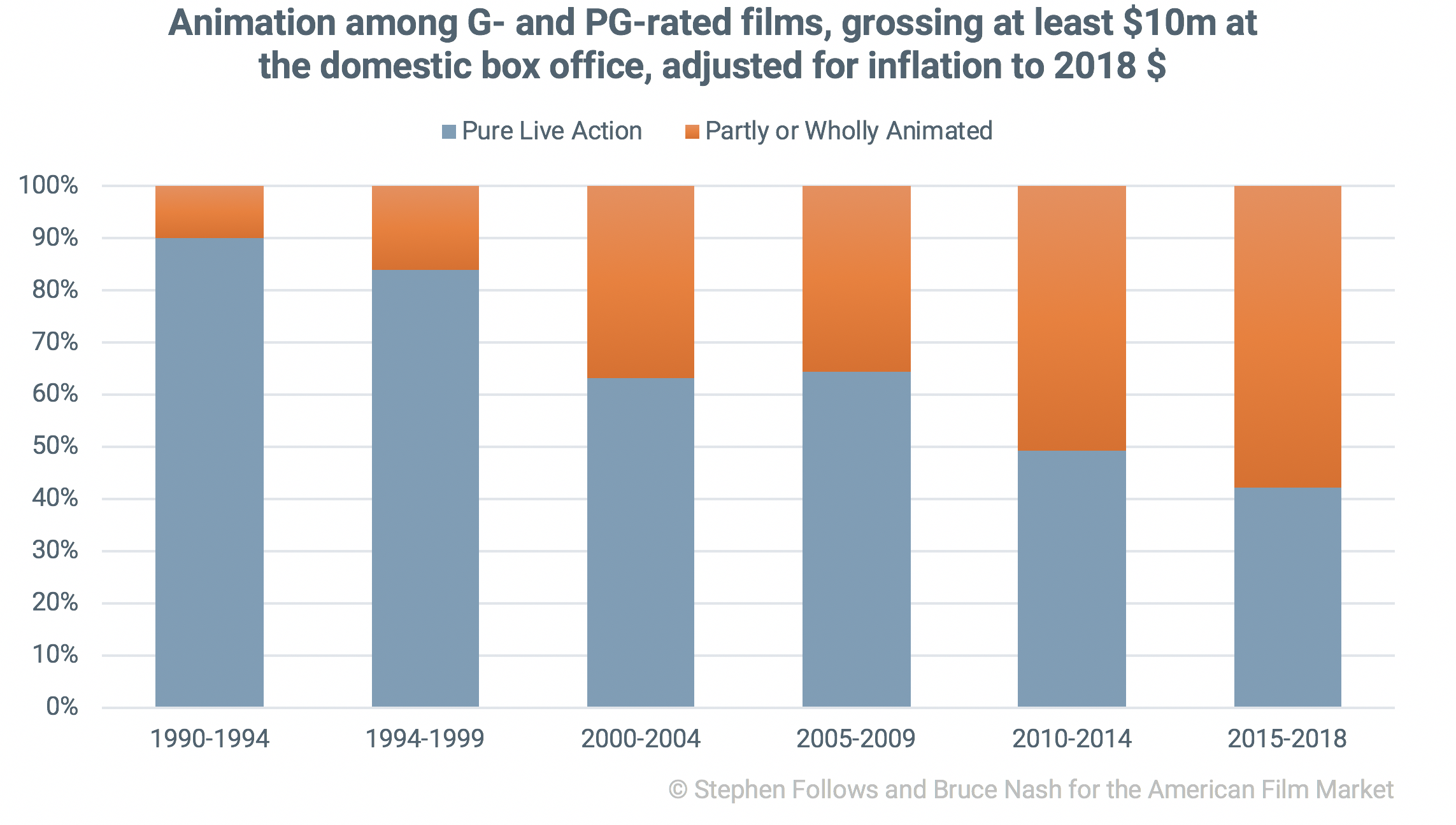proportion of G- and PG-rated films