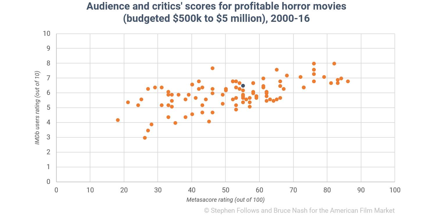 Audience-and-critics-scores-for-profitable-horror-movies