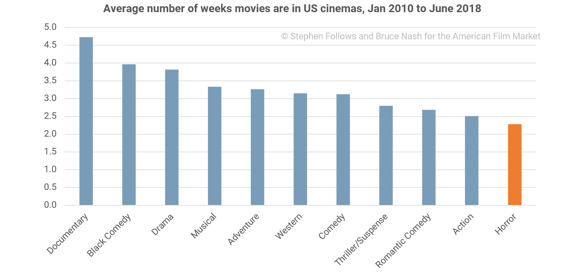 Average-number-of-weeks-movies-are-in-US-cinemas