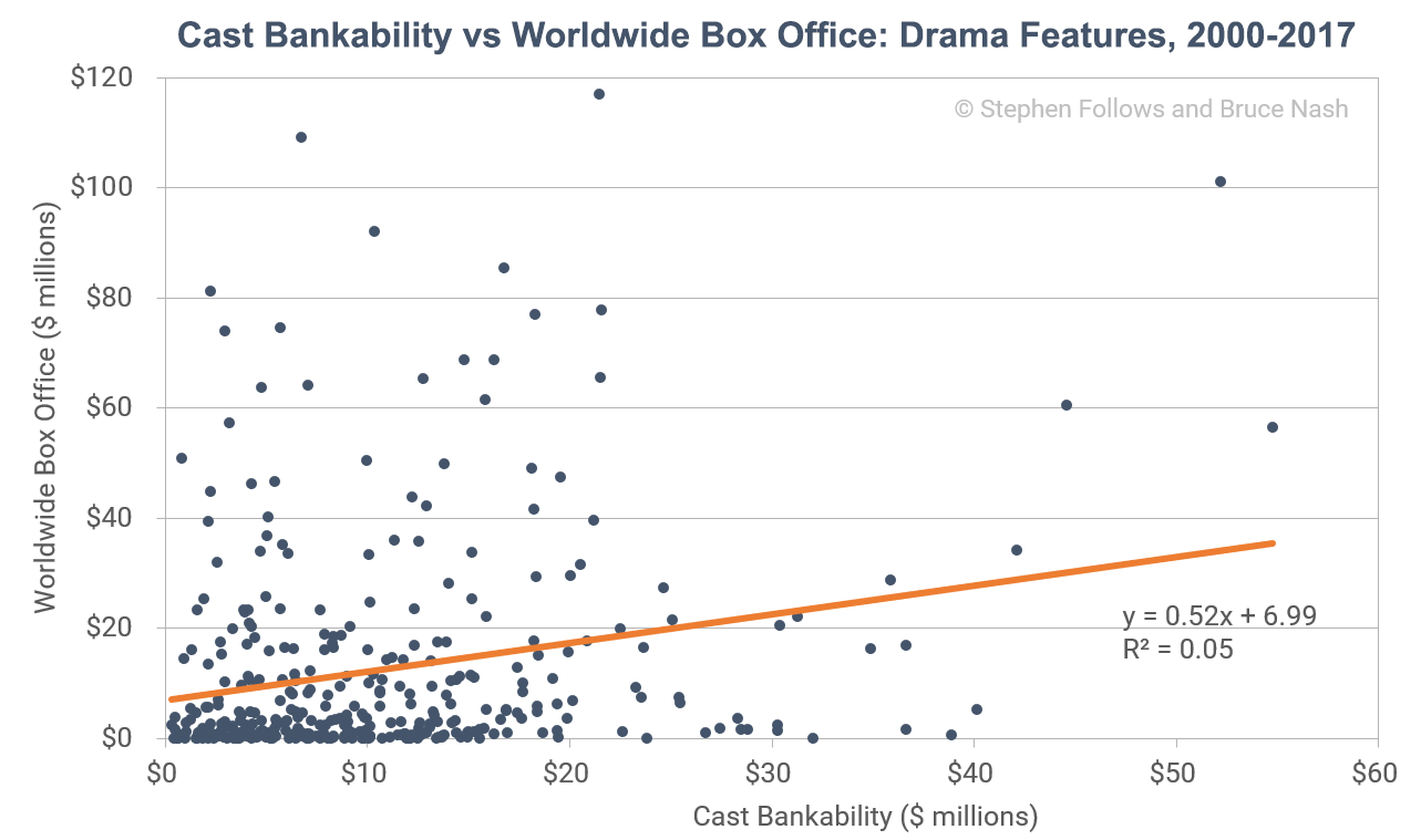 cast bankability vs worldwide box office