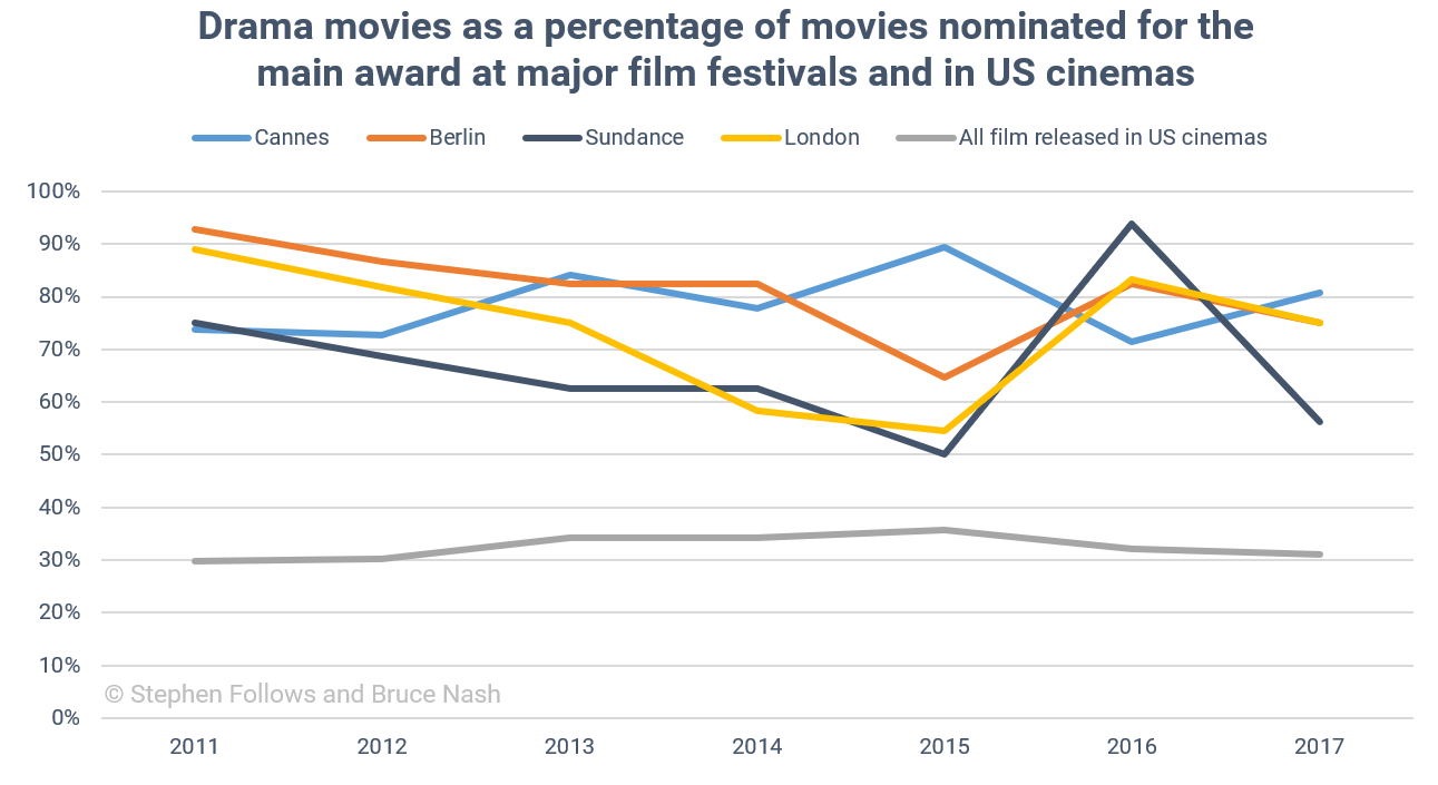 drama movies as a percentage