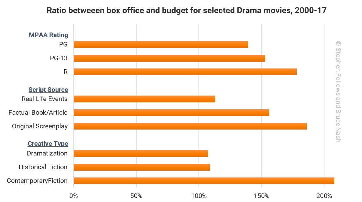 ratio between box office and budget