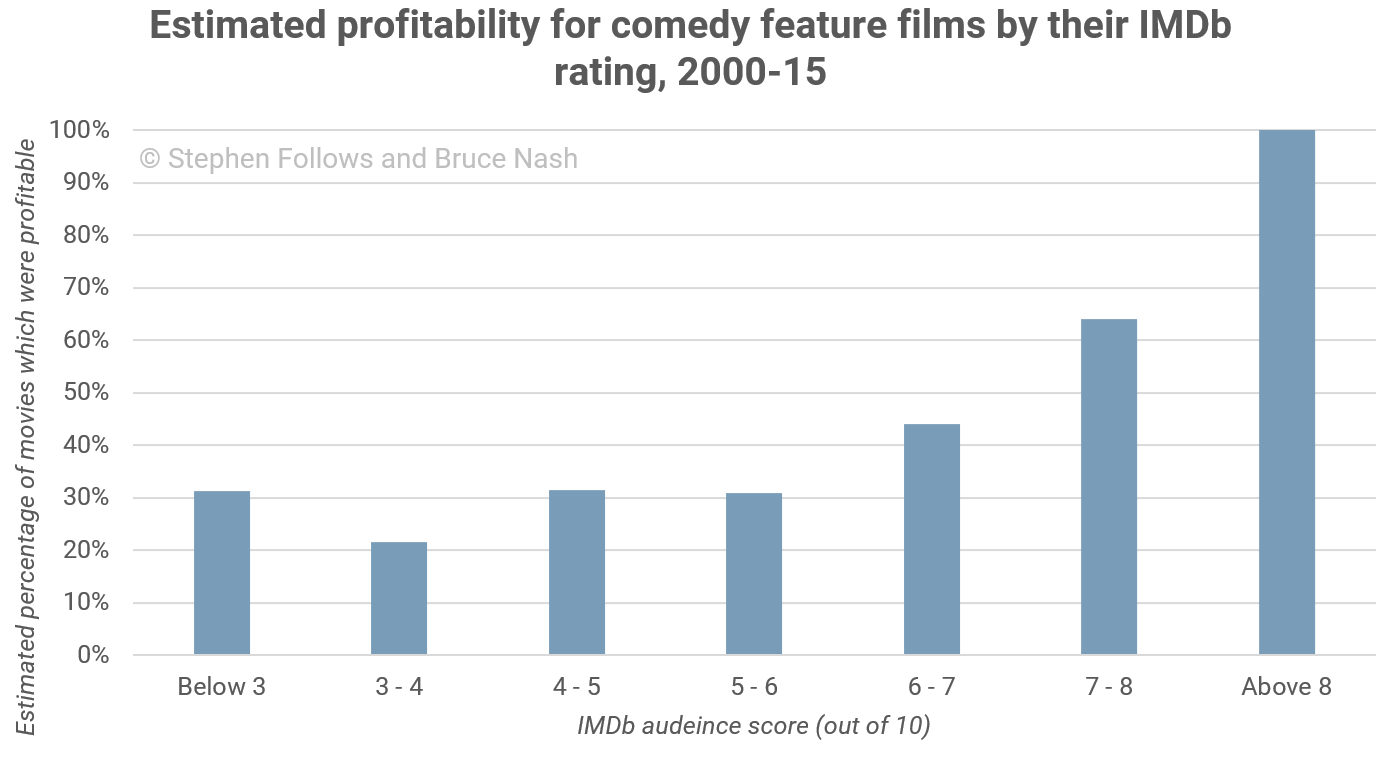 https://americanfilmmarket.com/wp-content/uploads/2018/09/Estimated-profitability-for-comedy-feature-films-by-their-IMDb-rating-2000-15.png