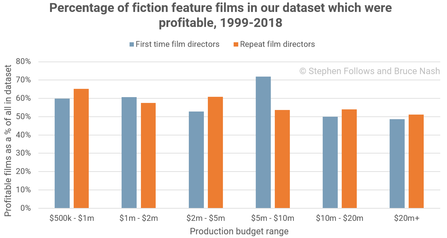 hiring a first-time director