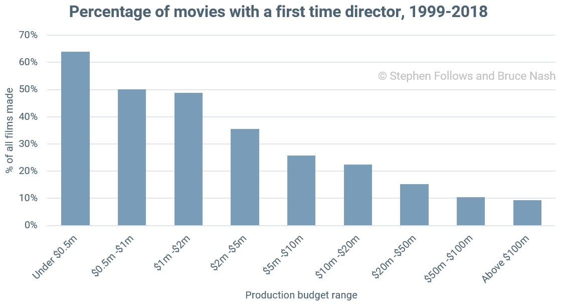 hiring a first-time director