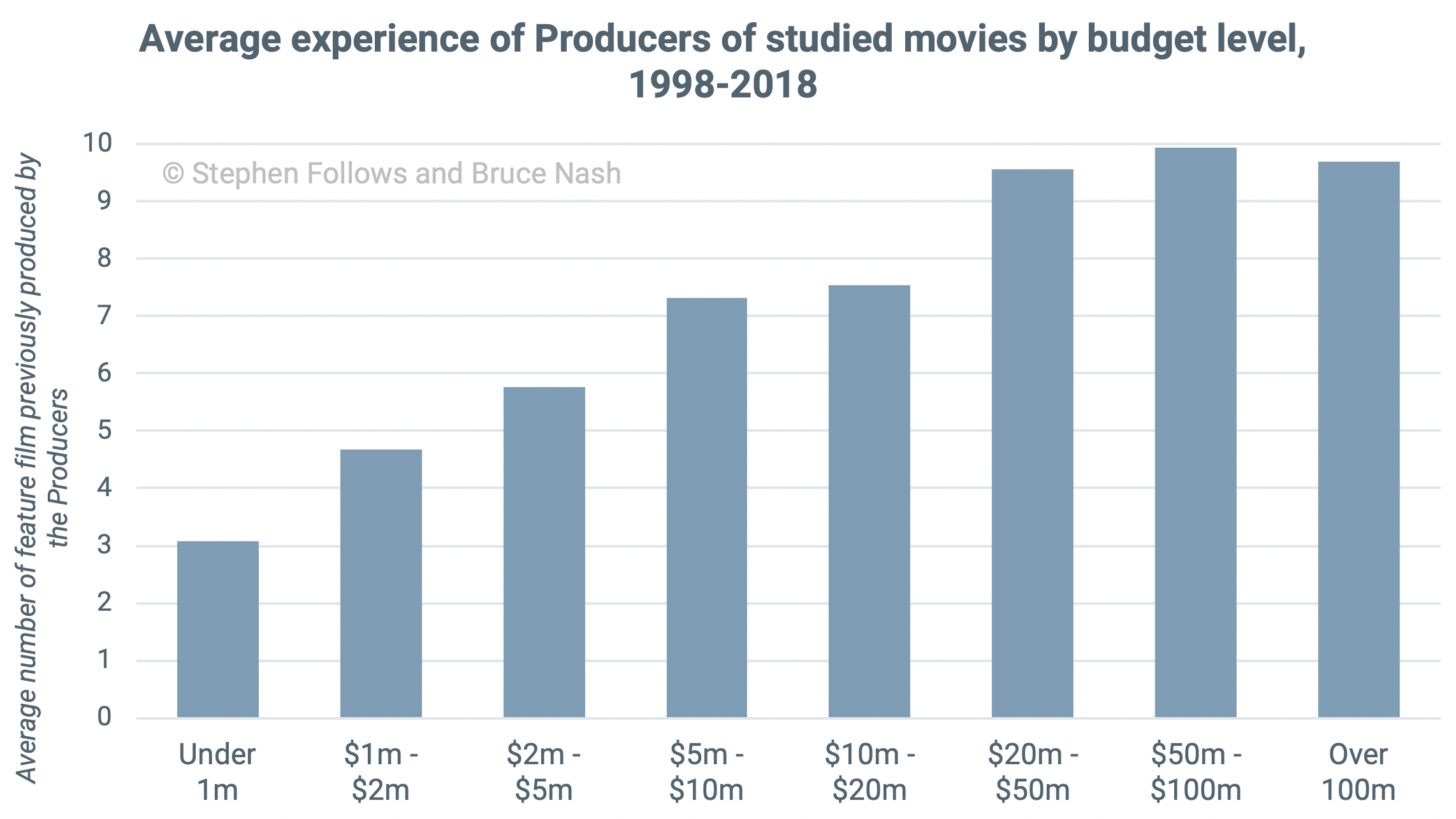 Average experience of Producers of studied movies by budget level, 1998-2018