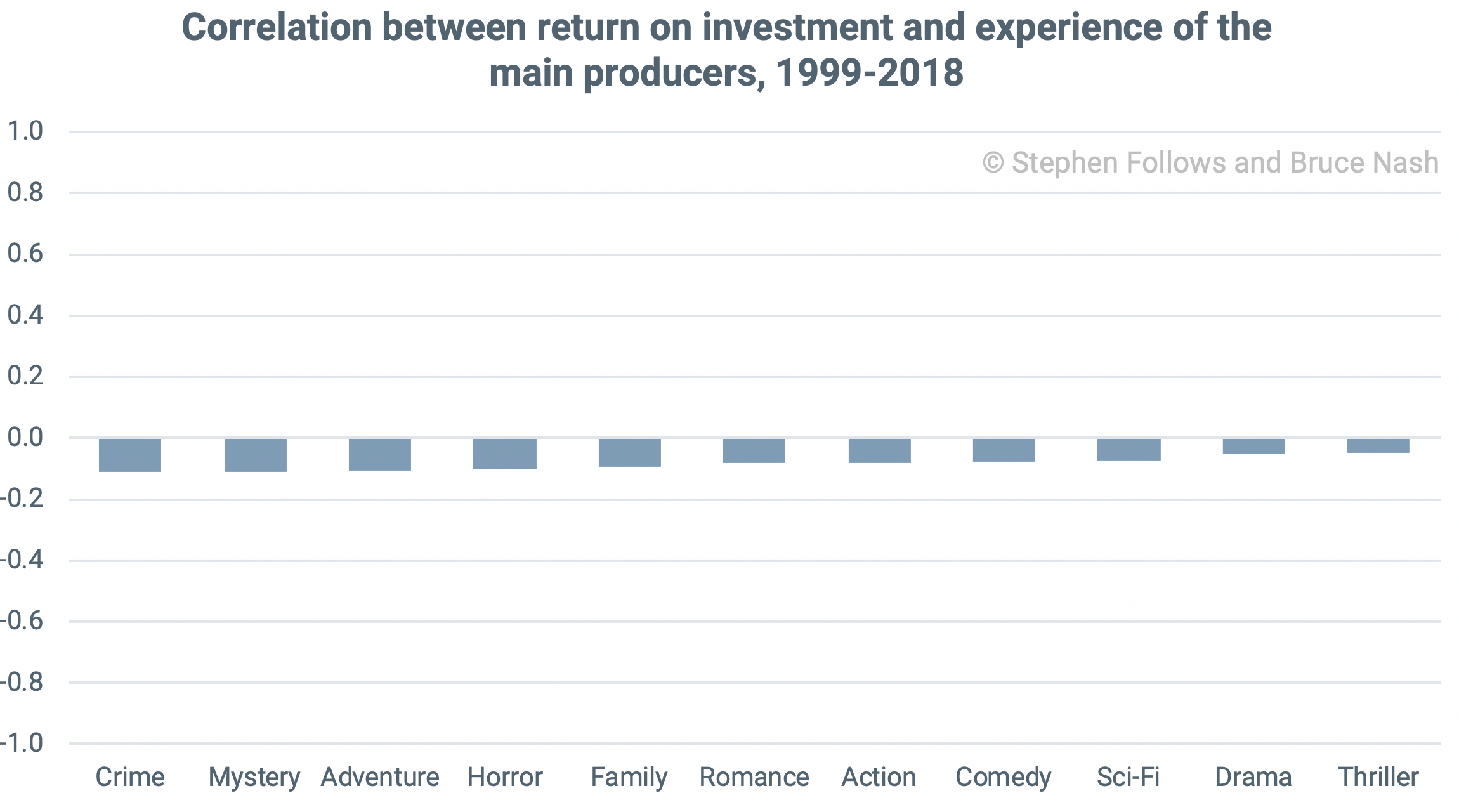 Correlation between return on investment and experience of the main producers, 1999-2018