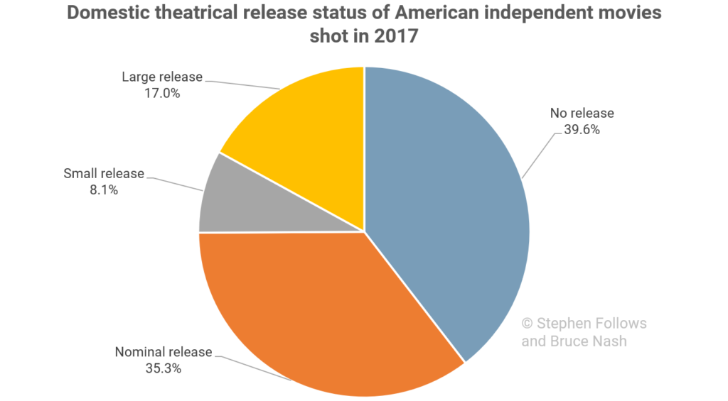 Domestic Theatrical release status of American independent movies shot in 2017