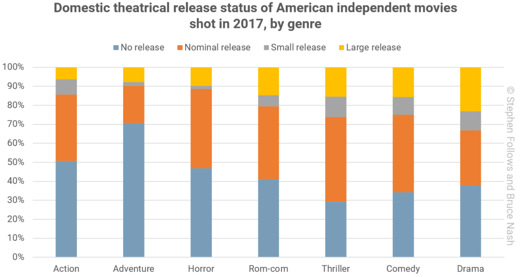 Domestic theatrical release status of american independent movies shot in 2017 by genre