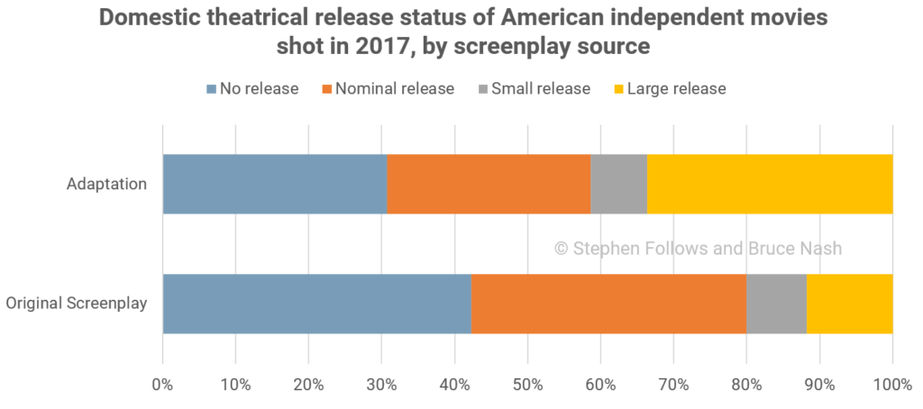 Domestic theatrical release status of american independent movies shot in 2017 by screenplay source
