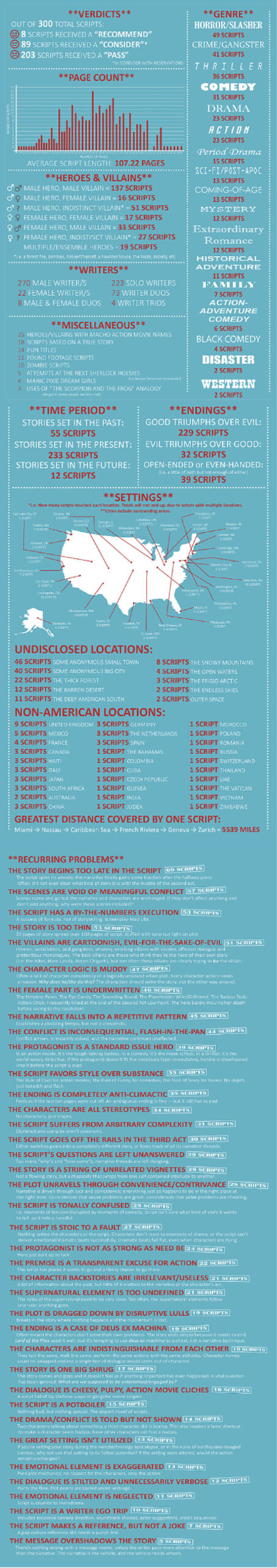 Screenplay-Writing-Recurring-Problems-Studio-Reader-Blackboard