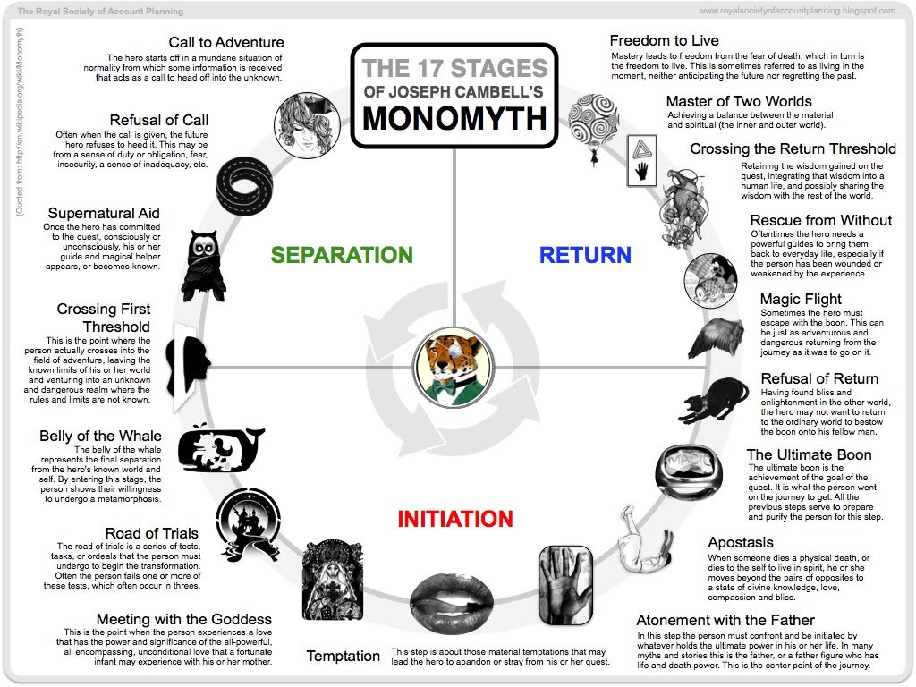 Campbells Monomyth RSOAP