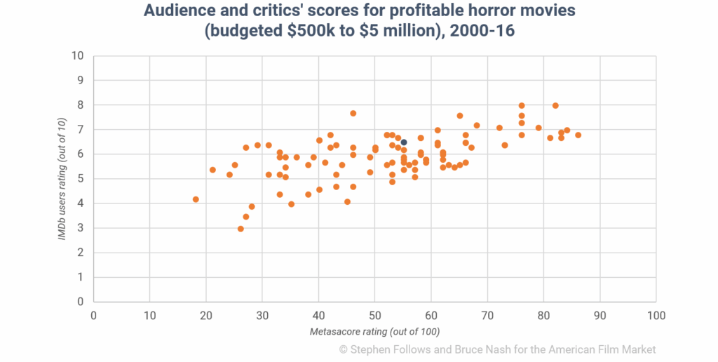 Audience and critics' scores for profitable horror movies (budgeted $500k to $5 million), 2000-16 with average