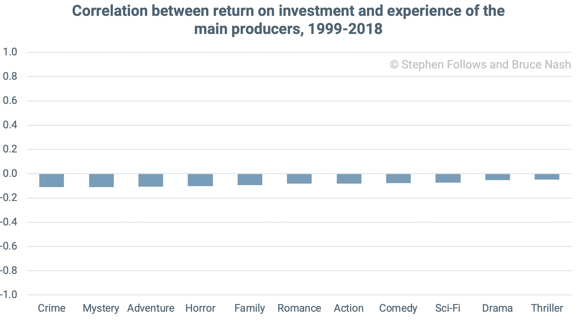Correlation-between-return-on-investment-and-experience-of-the-main-producers1999-2018