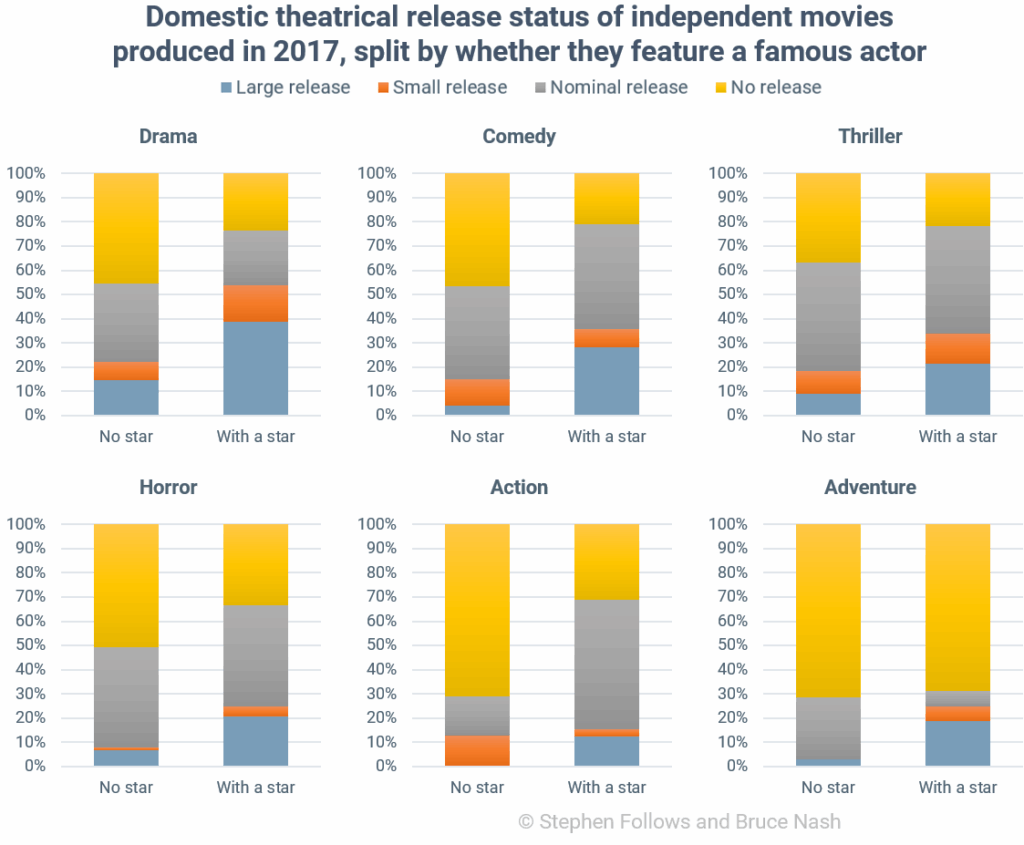 Domestic theatrical release status of independent movies produced in 2017, split by whether they feature a famous actor2