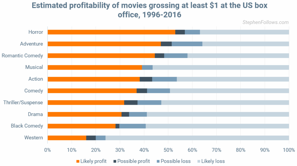 Estimated profitability of movies grossing at least $1 at the US box office, 1996-2016