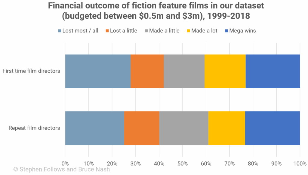 Financial outcome of fiction feature films in our dataset 1999-2018
