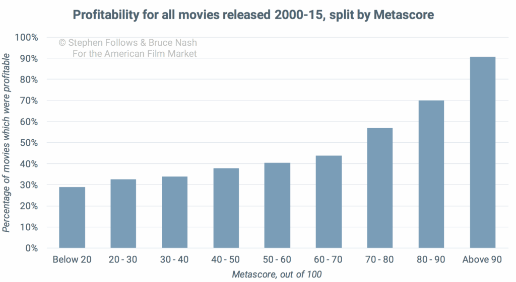 Good movie profitability all films