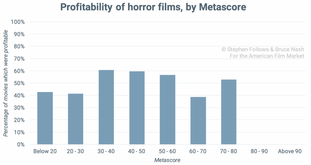 Good movie profitability average