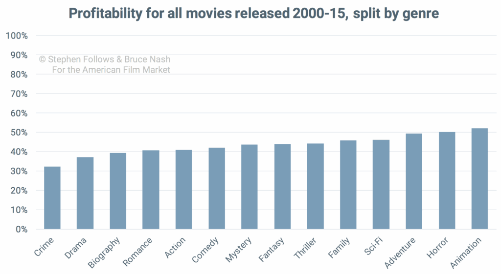 Good movie profitability by genre
