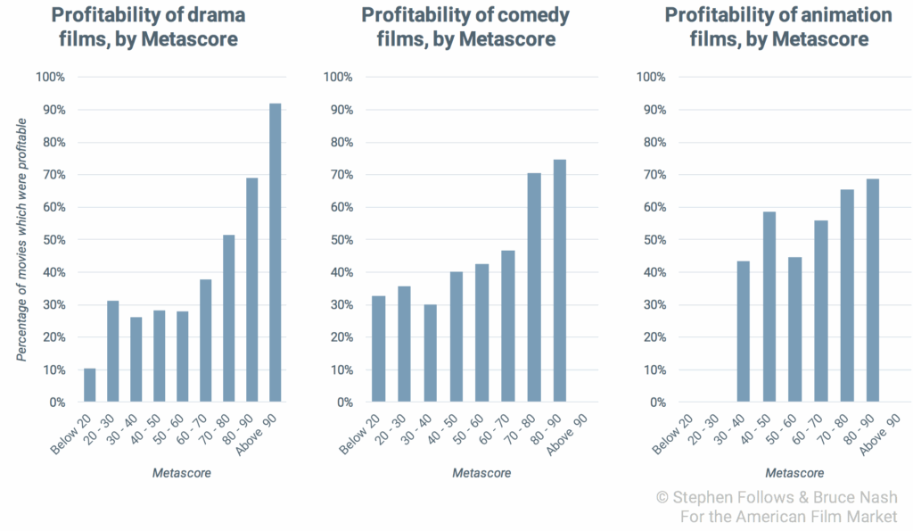 Good movie profitability least correlated
