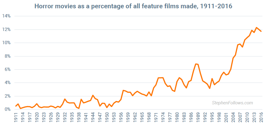 Horror-movies-as-a-percentage-of-all-feature-films-made-1911-2016