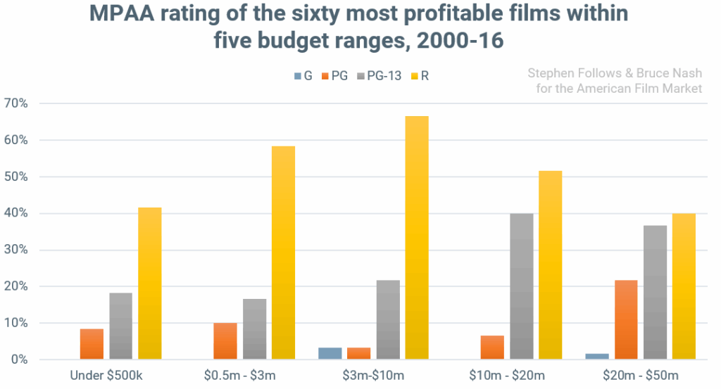 MPAA rating of the sixty most profitable films within 5 budget ranges 2000-16