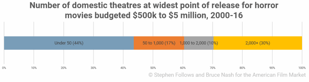 Number of domestic theatres at widest point of release for horror movies budgeted $500k to $5 million, 2000-16
