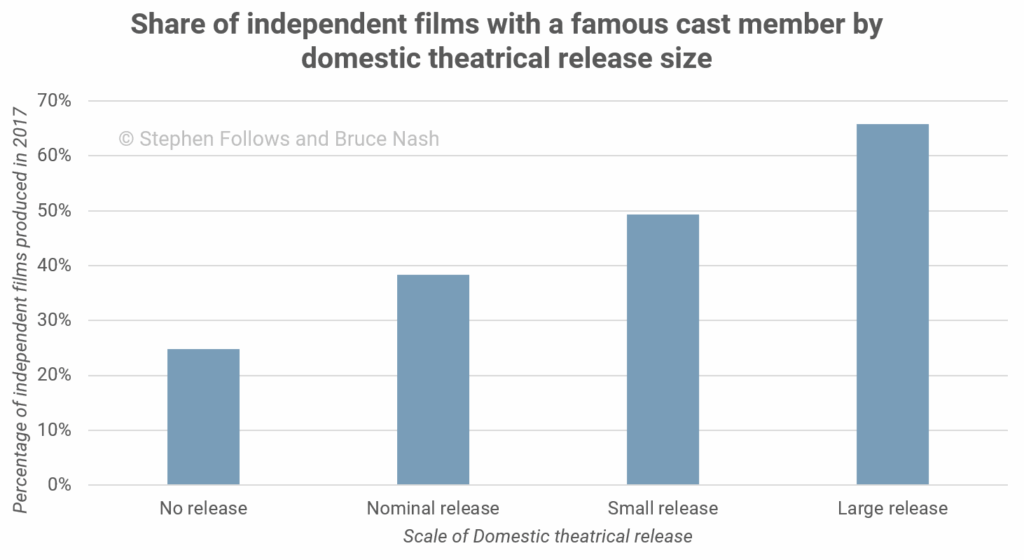 Share of independent films with a famous cast member by domestic theatrical release size