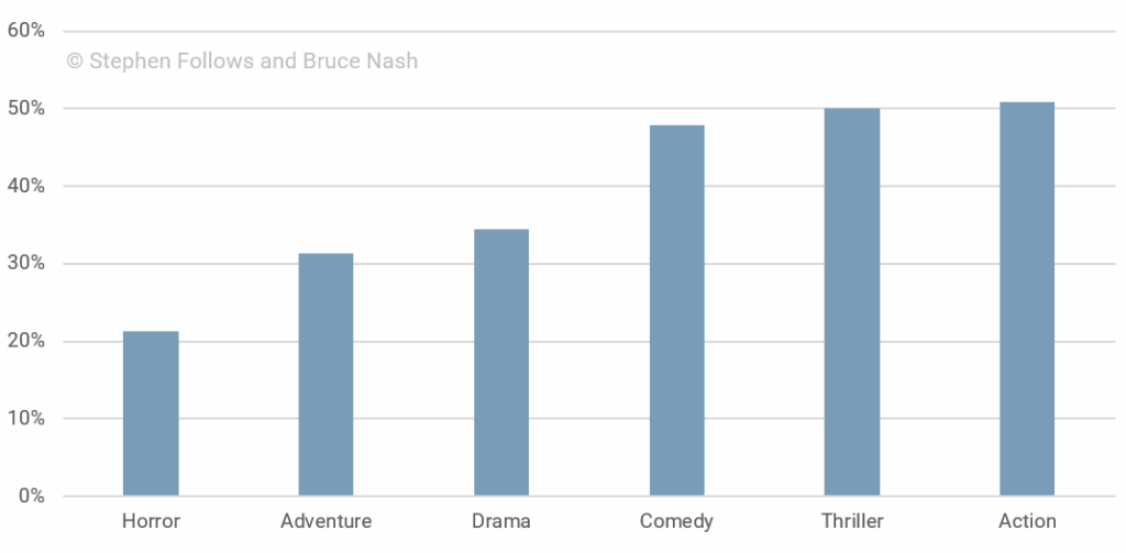 Share-of-independent-movies-produced-in-2017-with-a-famous-cast-member-cropped