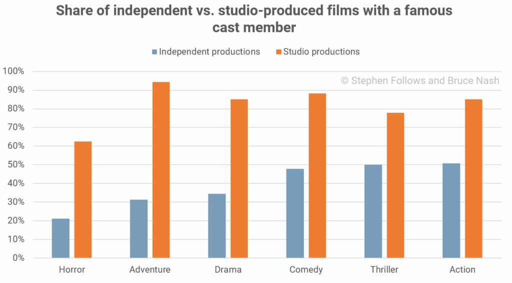 Share of independent vs. studio-produced films with a famous cast member