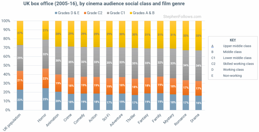 Social class of UK cinema audience
