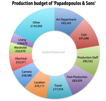 The Full Costs and Income of a 1million Indie Film-production-budget