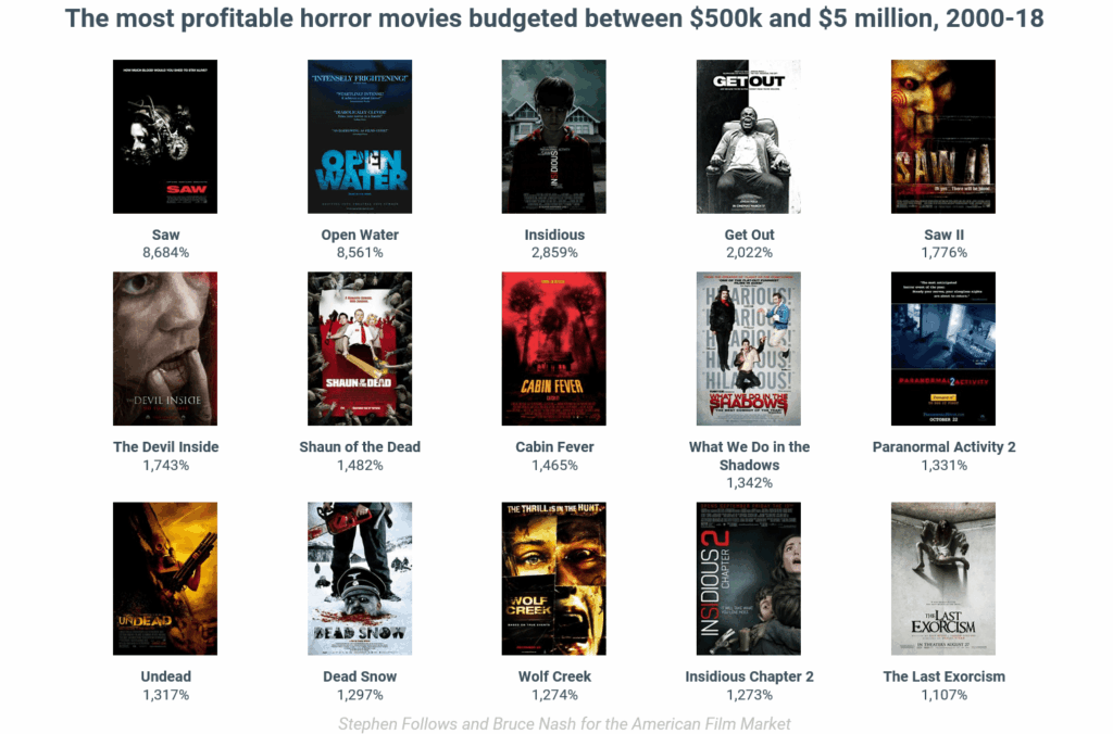 The most profitable horror movies budgeted between $500k and $5 million, 2000-18